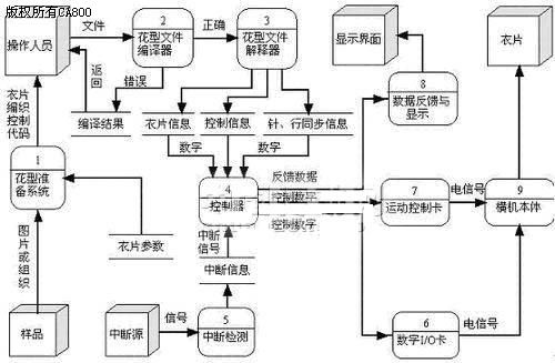 全自動電腦橫機控制系統解決方案流程圖 一,軟件數據流圖: 從圖1電腦