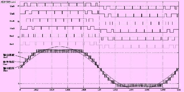 图7 单元串联相电压波形的生成由于变频器中点与电动机中性点不连接