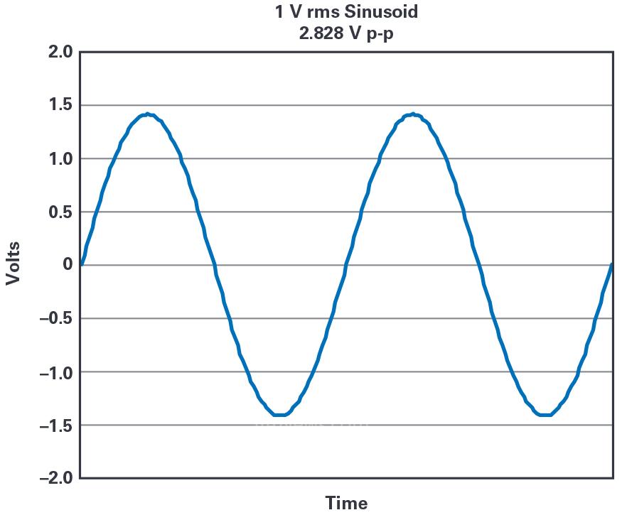 图1.1 v rms正弦曲线图