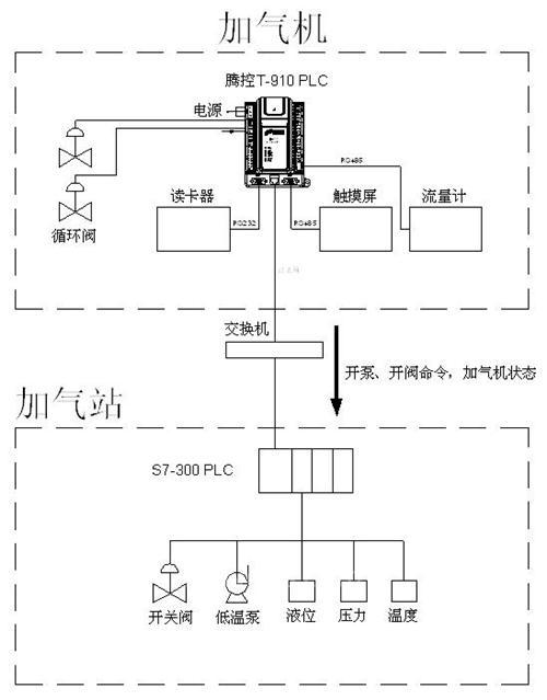 騰控plc在lng加氣站中的應用